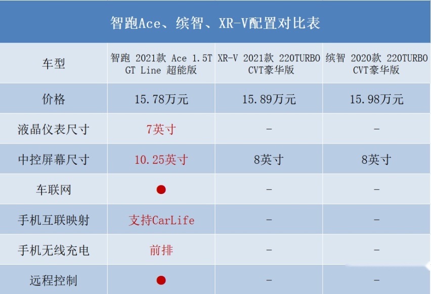 15万买合资SUV，动力、智能全都要，这三款谁的性价比更高？