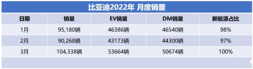 全球第一个吃螃蟹的比亚迪 停产燃油车的底气何在？