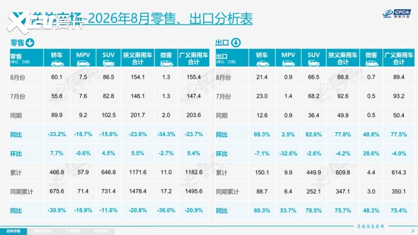 一个月出口88.8万辆，出海的规矩也得跟着升级了