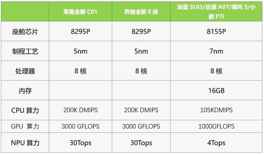 风阻系数仅为0.226Cd，综合续航1276公里，零跑C01成为15万