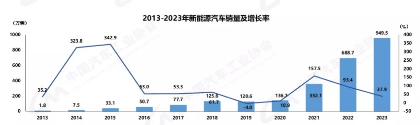 行业观察 | 汽车产销达到3000万辆 汽车强国建设迈上新起点