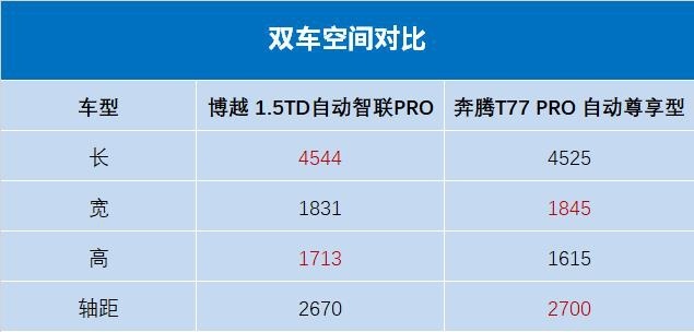 先别急着买博越，奔腾T77 PRO颜值高配置壕油耗才4.9L