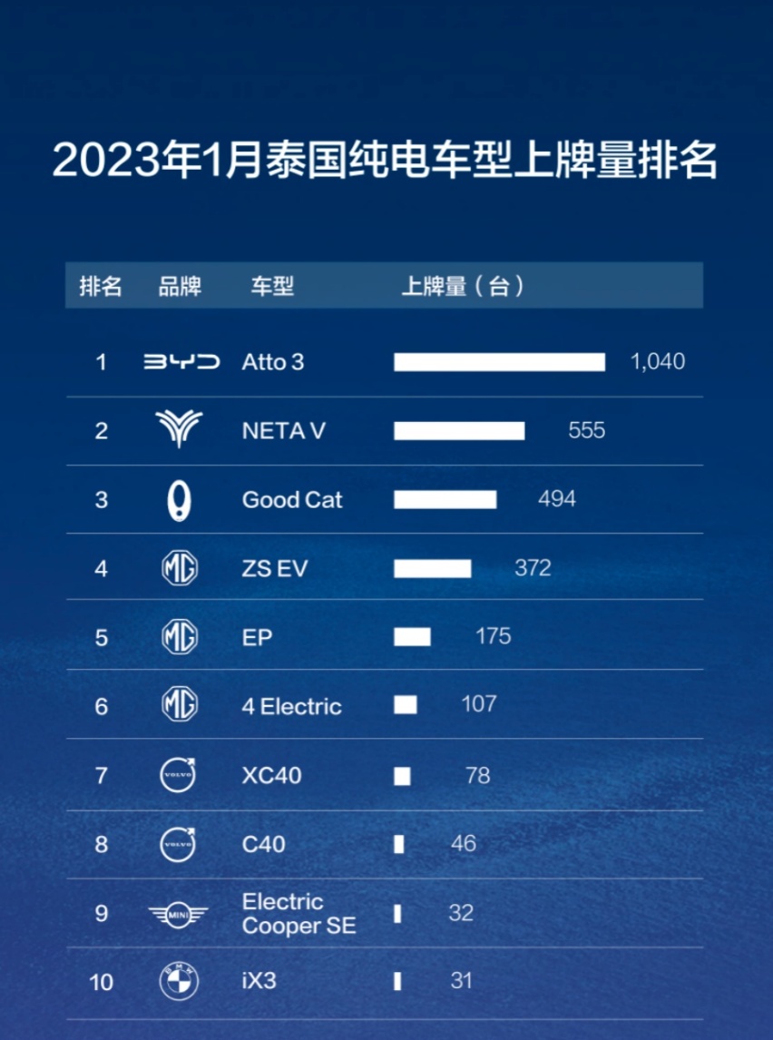 科技平权、出海战略加速落地，哪吒汽车2月交付10073台