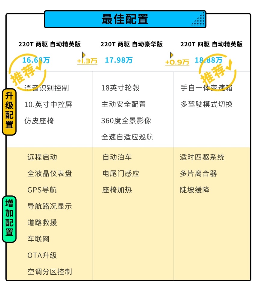 美系SUV新作！动力接近奔驰 居然只售13.98万起！