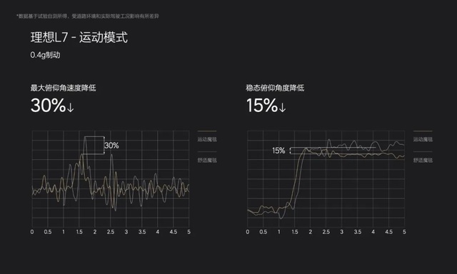 理想又有大动作！魔毯2.0正式推送，对比小鹏G9的悬架谁更强？