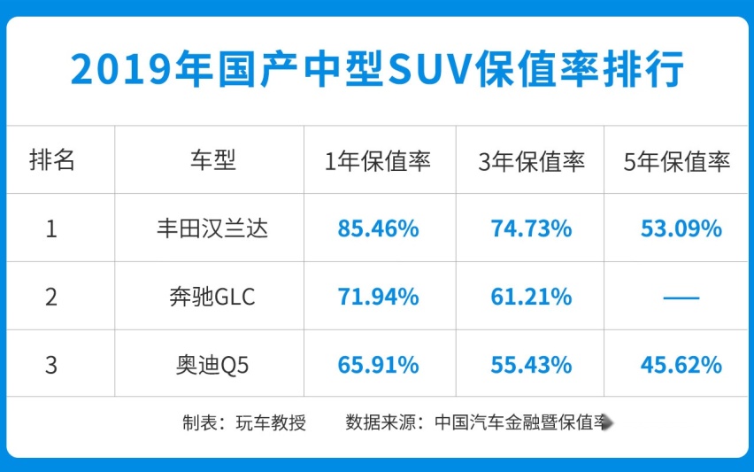 8万的车开了4年，还能卖5万？论保值我就服这些车