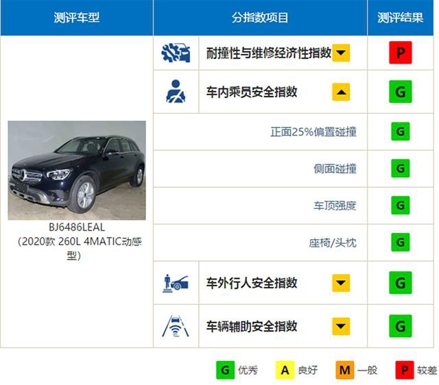 维修经济性测试P级,对热销车来说意味着什么?