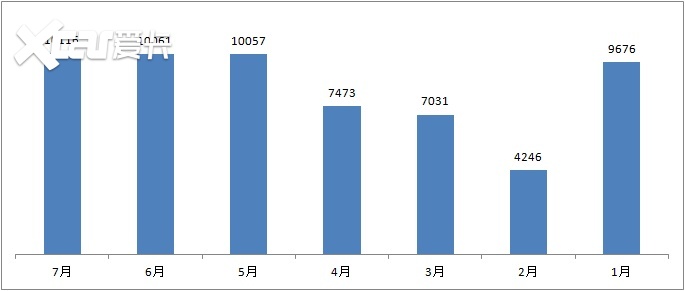 东风风神销量排行榜_2021年11月份东风风神AX7销量3602台,同比增长29.71%(2)