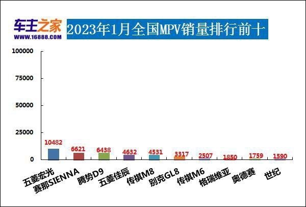 2023年1月汽车销量排行榜 华晨宝马上榜