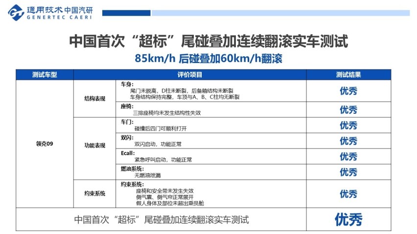领克09成功完成中国首次“超标”尾碰叠加连续翻滚实车测试