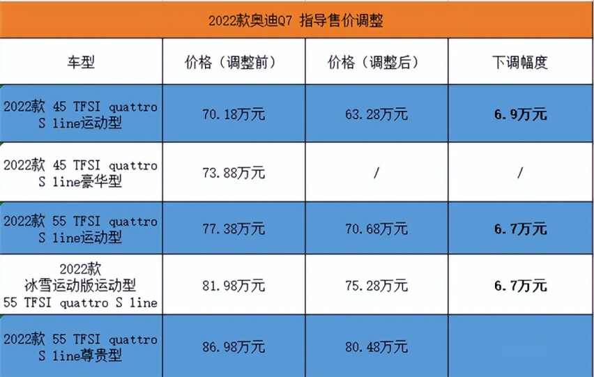 降维打击 全新奥迪Q7最高降价6.9万