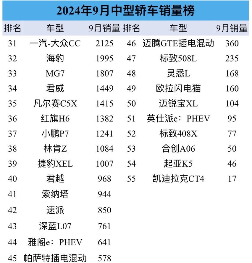 9月中型轿车销量榜，比亚迪终于赢了！日系最佳凯美瑞仅第6