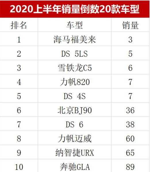 10款半年销售不足百辆！车市难混，"三四线"车企们还不跑？