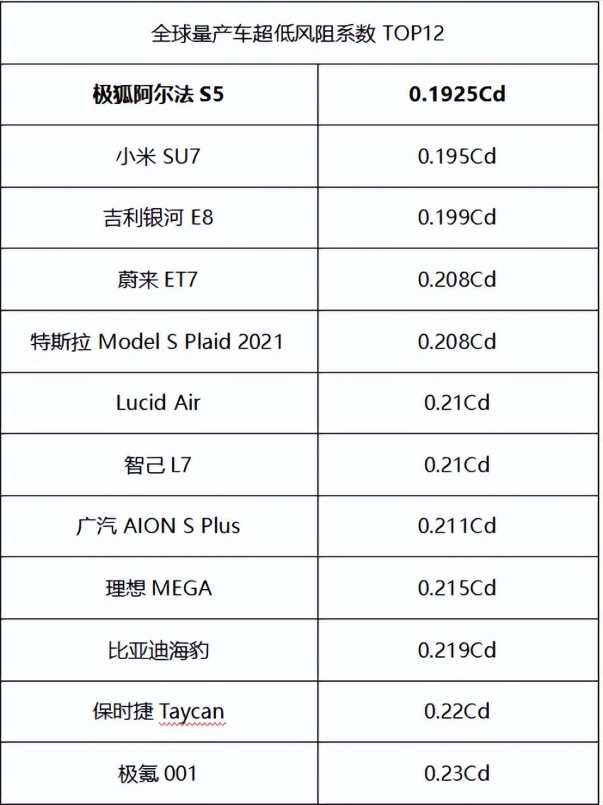 极狐阿尔法S5：全球首款风阻0.1925Cd的车型，价格或20万左右