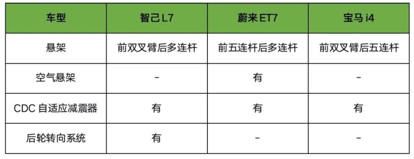 40万级纯电轿车大乱斗！蔚来ET7、智己L7、宝马i4该如何选？
