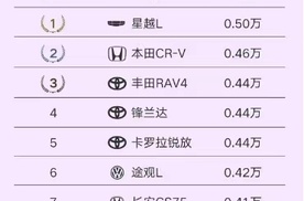 中国星过硬产品力同级难敌，星越L蝉联A级SUV全品牌销量第一，就问还有