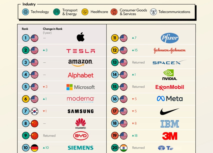 BCG公布2023全球最具创新力公司：华为、比亚迪频频登榜TOP10