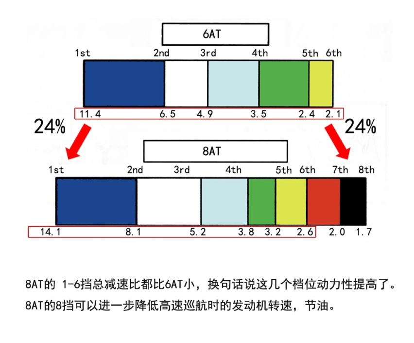 8AT变速箱、档位那么多有什么用，不上高速能用到最高档位吗？