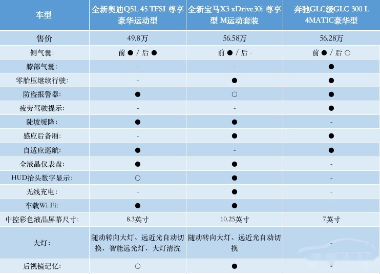 奥迪Q5L、奔驰GLC、宝马X3，谁才是豪华SUV首选？