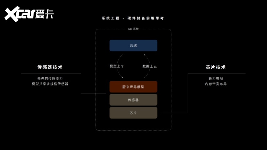 蔚来世界模型升级背后：智驾竞争正在从算法走向基建(图3)