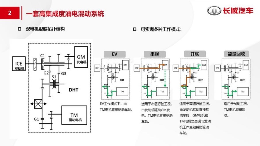 意在打破合资混动的垄断！长城发布"柠檬混动DHT"技术