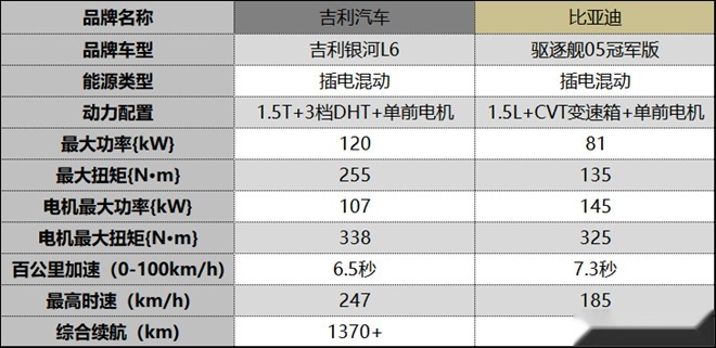 吉利银河L6即将入市，与竞品驱逐舰05相比该如何选择？