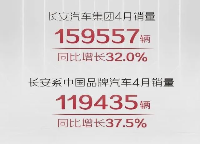 明星车型4月销量齐破万，硬核实力助推长安汽车驶上快车道