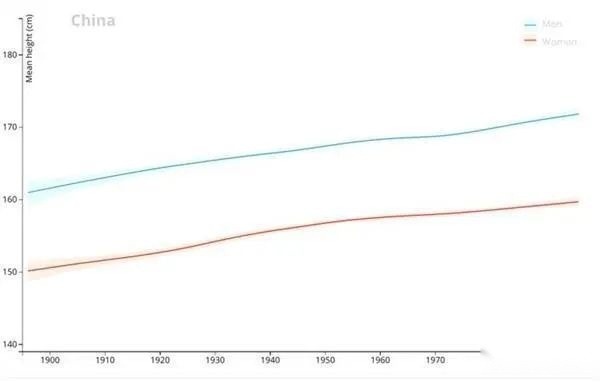中国人的身高和吉利豪越有什么关系？