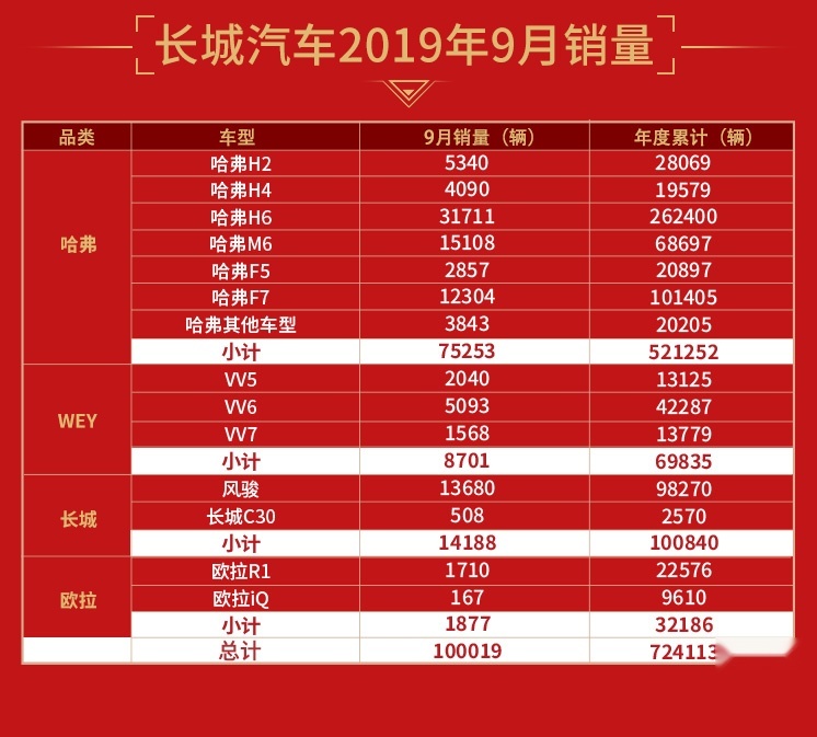 “金九”开局得力 长城汽车9月销量破10万 同比上涨15.3