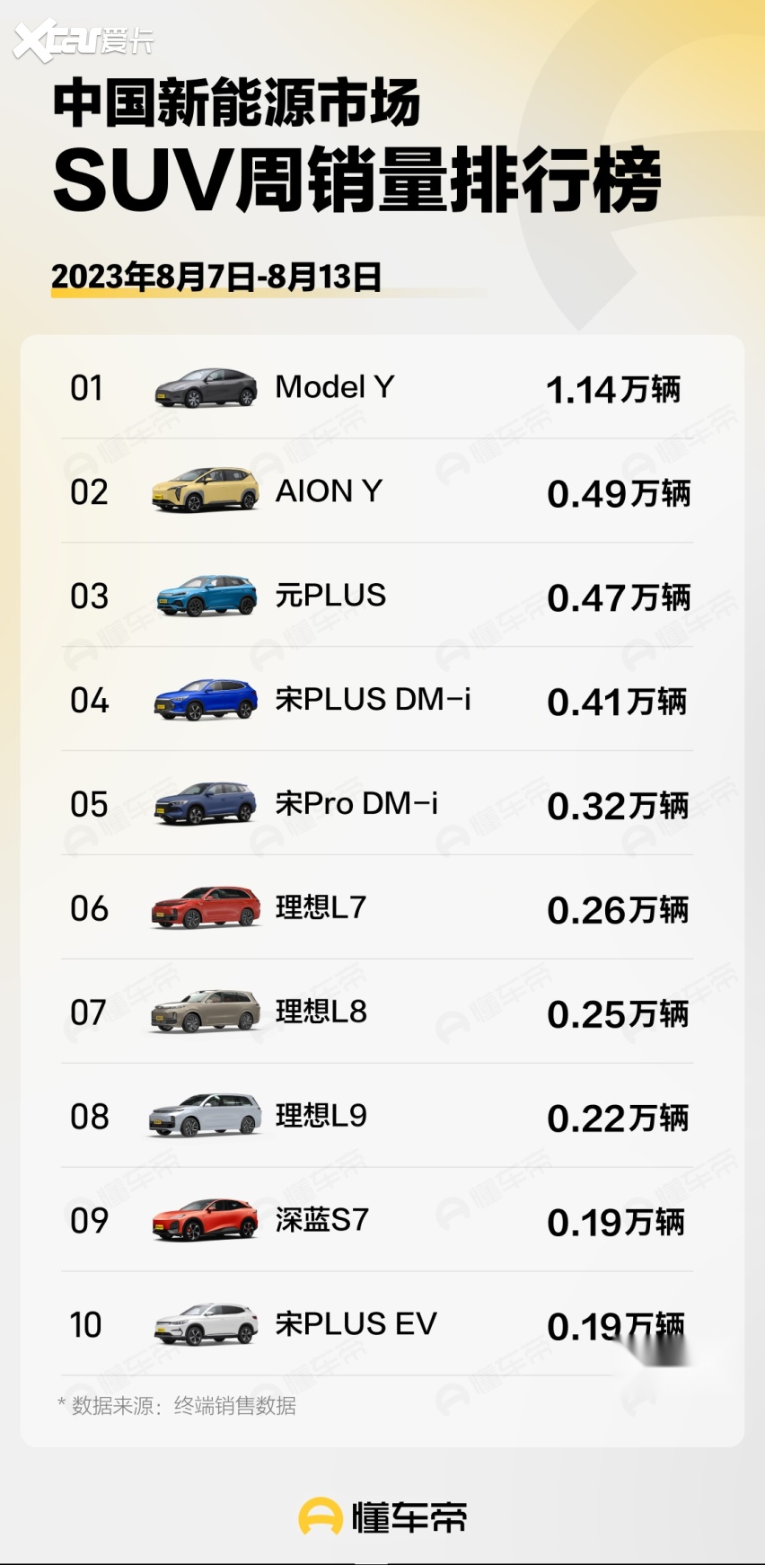 8月第二周新能源SUV销量榜，Model Y又第一，理想0.72万台~