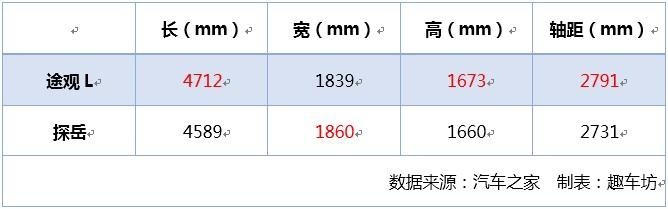 不买途观买探岳？是“老将”已老？还是“新秀”太强？