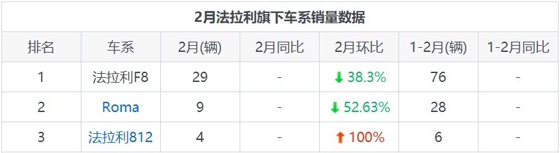 法拉利月度销量公布，跑车卖得最好