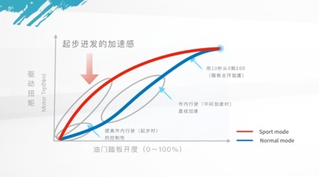 广本首款EV不到16万元，还越开越省钱，感觉太值了！