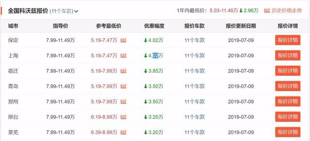 一口气就是优惠4万起,雪佛兰科沃兹还能卖多久?