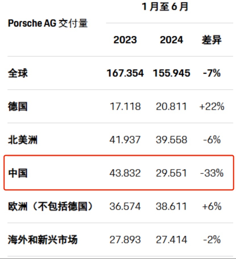 中国销量暴跌33%，保时捷还有什么牌？