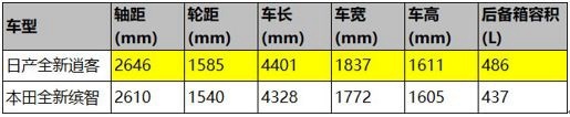 高半级到底是高了多少？全新逍客对比全新缤智
