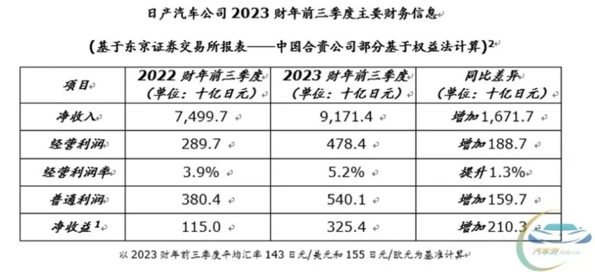 三季度净利润156亿人民币 日产汽车2023财年收益预期达成