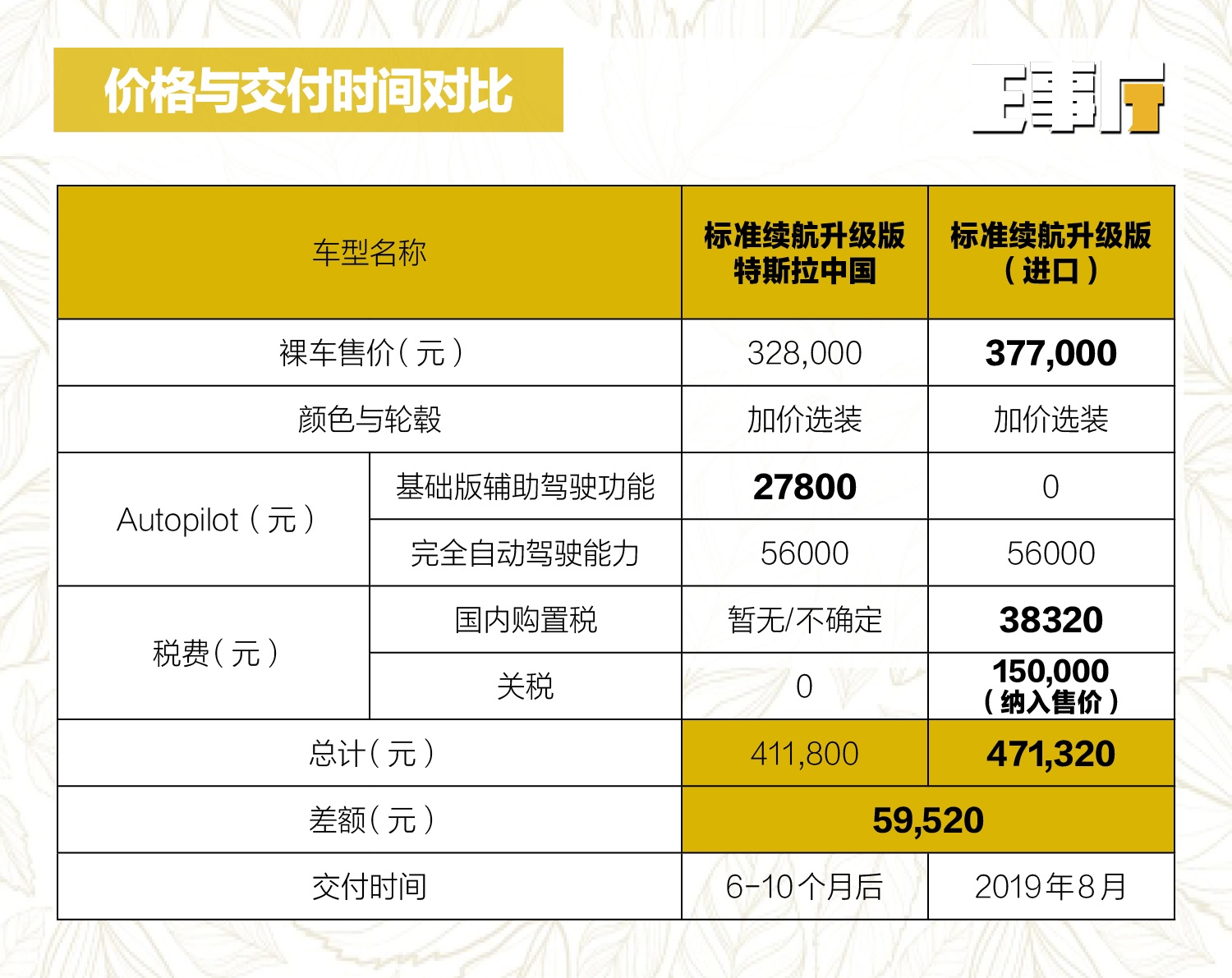 328万的预售价特斯拉一开始就没打算卖国产model3