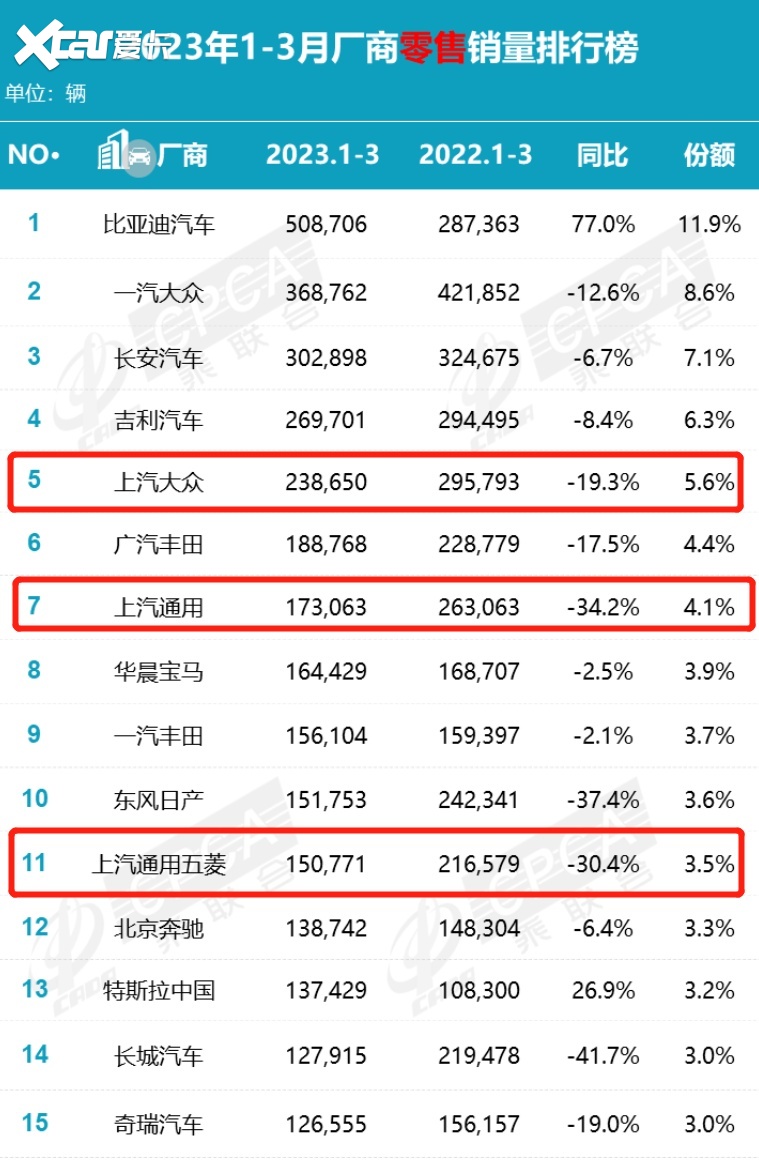 上汽集团的销量快要顶不住了，举办五五购车节活动，最高优惠13万