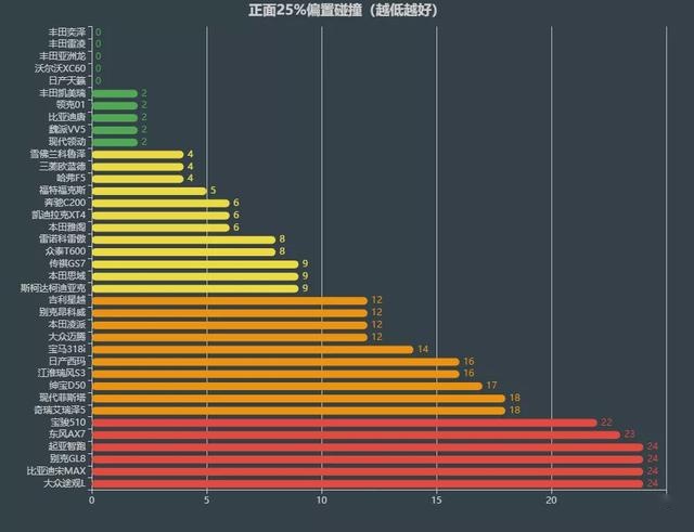 宝骏碰撞测试成绩垫底，没有安全的性价比你买单吗？