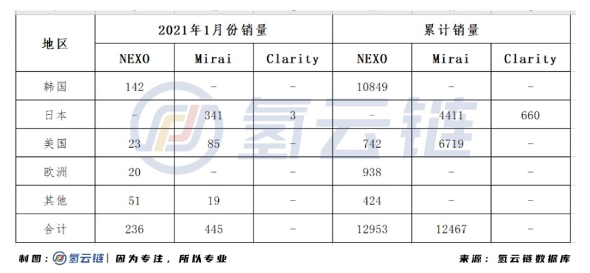 1月丰田Mirai销量两倍于现代NEXO，第一宝座将易主？