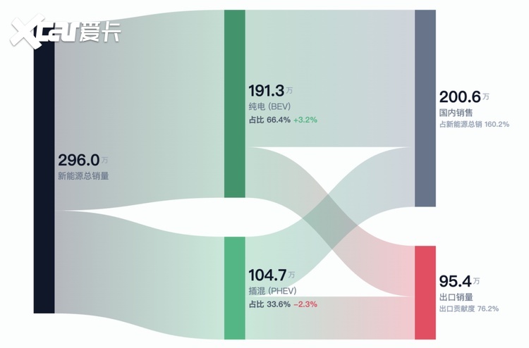 油价破110美元,出口量狂飙的中国汽车靠什么在全球突围?