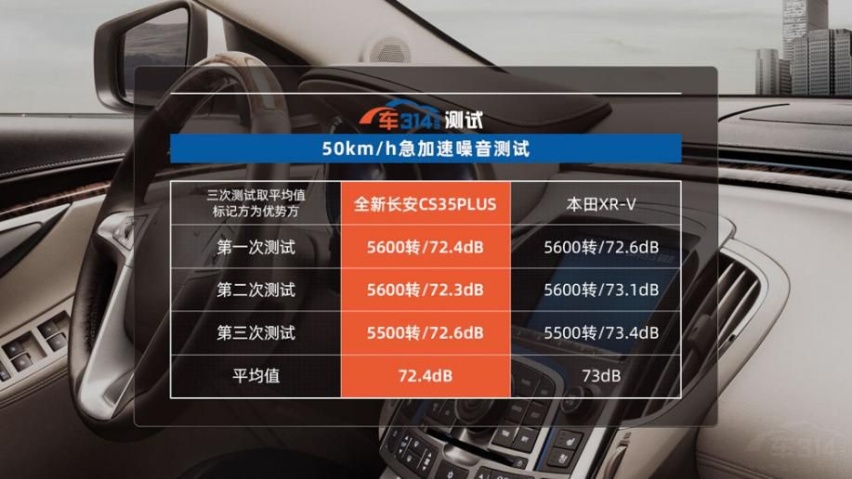 全新长安CS35PLUS对XR-V 摄影师拍完说娶错老婆