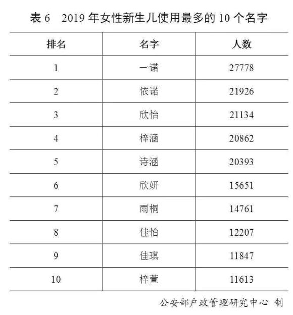 2019年百家姓排名已更新 新生儿名字这50个字使用频率最高