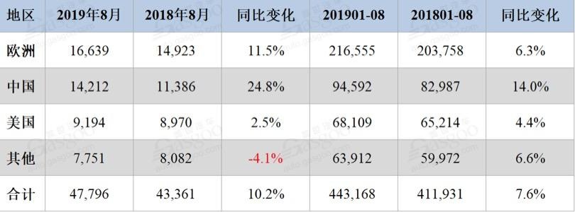 沃尔沃8月全球增长10.2%  XC60立首功 国内单月销售