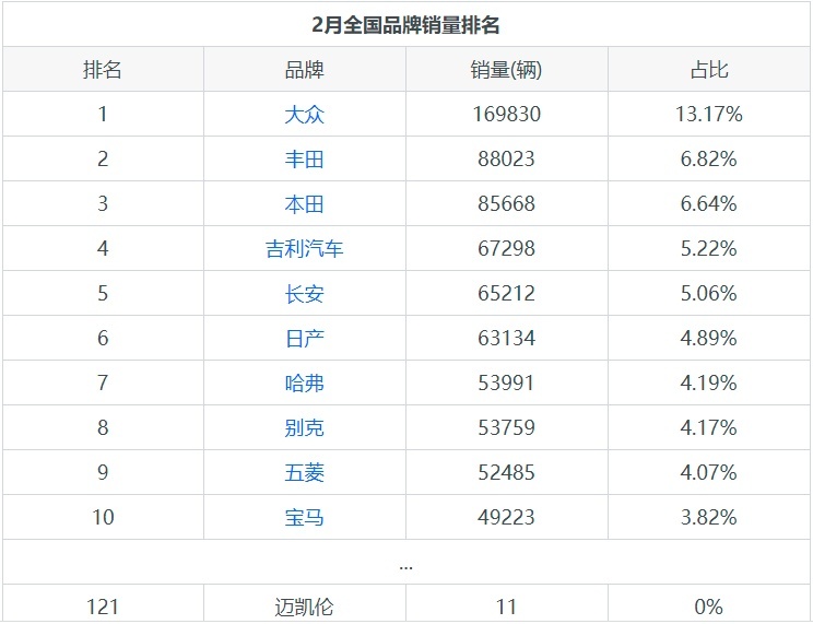 月度迈凯伦销量数量统计，迈凯伦GT最热销