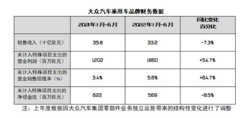 调升全年预期！大众上半年销售收入330亿欧元，回报率达5.6%