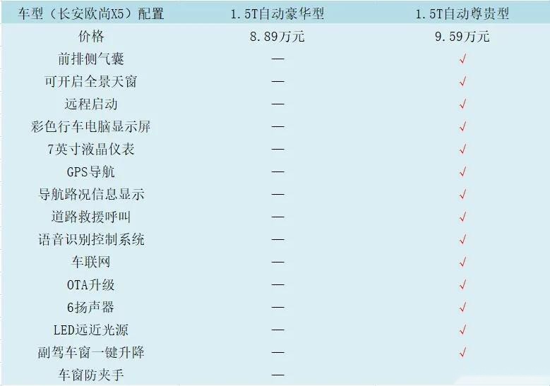 如何用十万级价格获得二十万级享受，长安欧尚X5这样选就对了