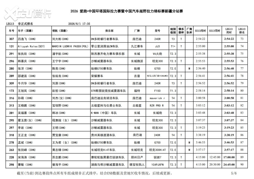 雪山为幕，大峡谷收官！2026中国环塔国际拉力赛SS13赛段圆满落幕