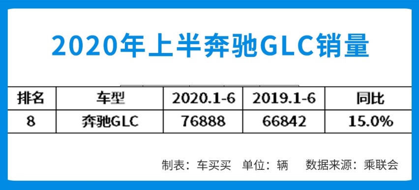 上半年SUV销量排行榜 | 哈弗H6销量暴跌31%仍排第一！